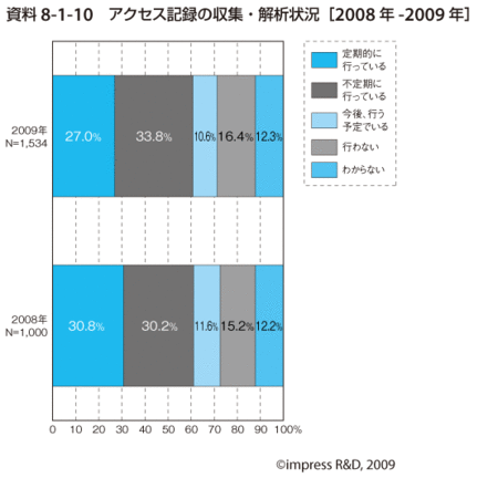 アクセス記録の収集・解析状況(2008-2009)
